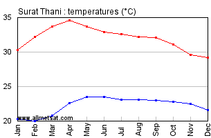 Surat Thani Thailand Annual, Yearly, Monthly Temperature Graph